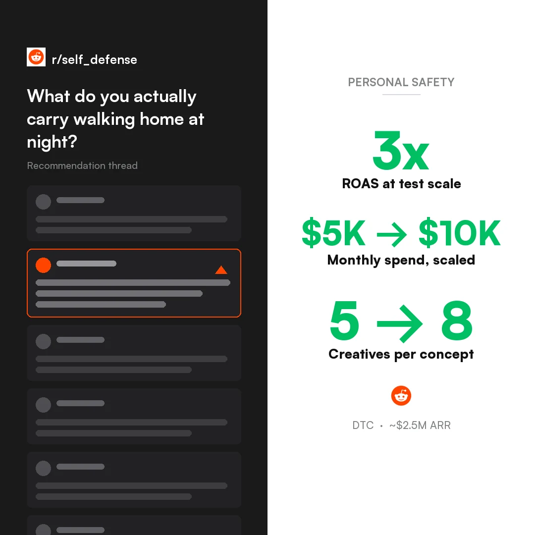 Personal safety DTC brand Reddit Ads case study, 3x ROAS in a restricted category